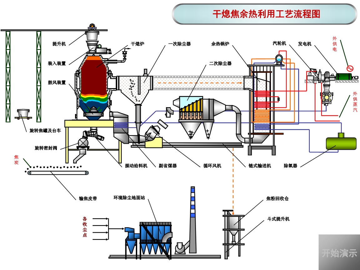 幹熄焦餘熱利用工藝流程圖